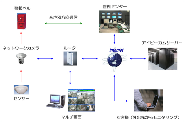 ＲＭＣ遠隔画像監視サービス